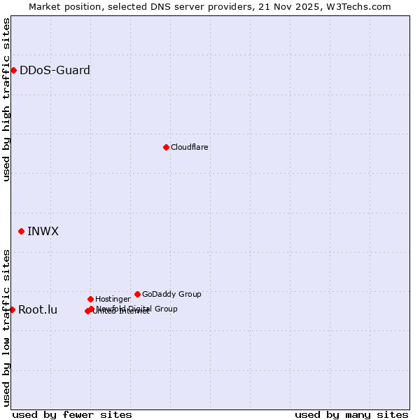 Market position of INWX vs. DDoS-Guard vs. Root.lu