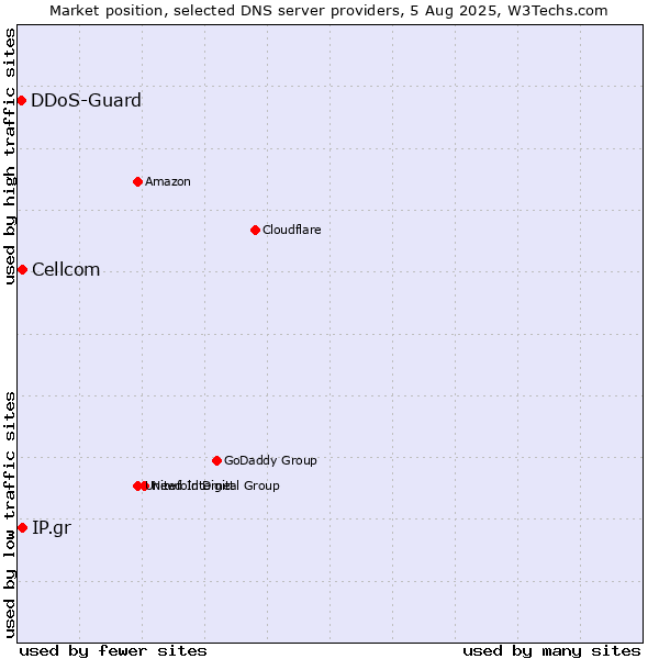 Market position of Cellcom vs. IP.gr vs. DDoS-Guard