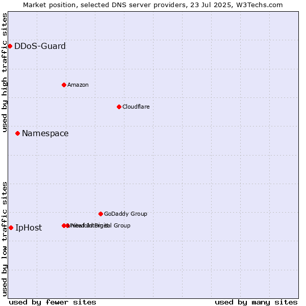 Market position of Namespace vs. IpHost vs. DDoS-Guard