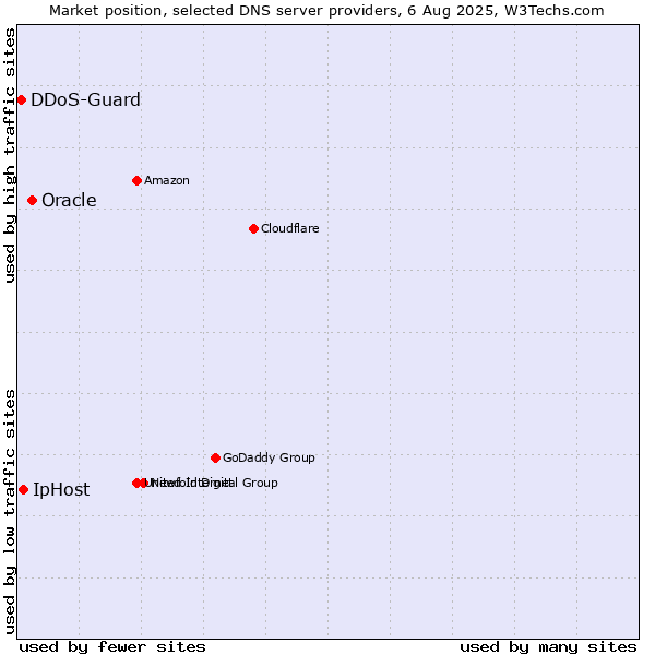 Market position of Oracle vs. IpHost vs. DDoS-Guard