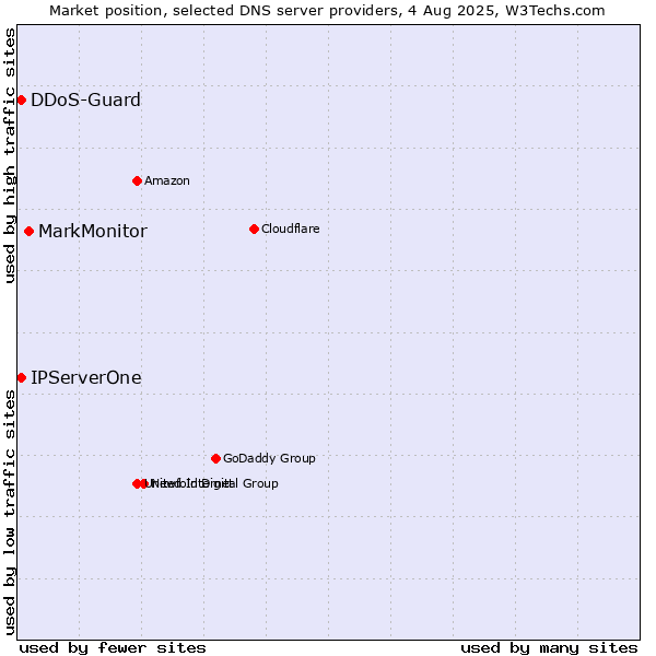 Market position of MarkMonitor vs. IPServerOne vs. DDoS-Guard
