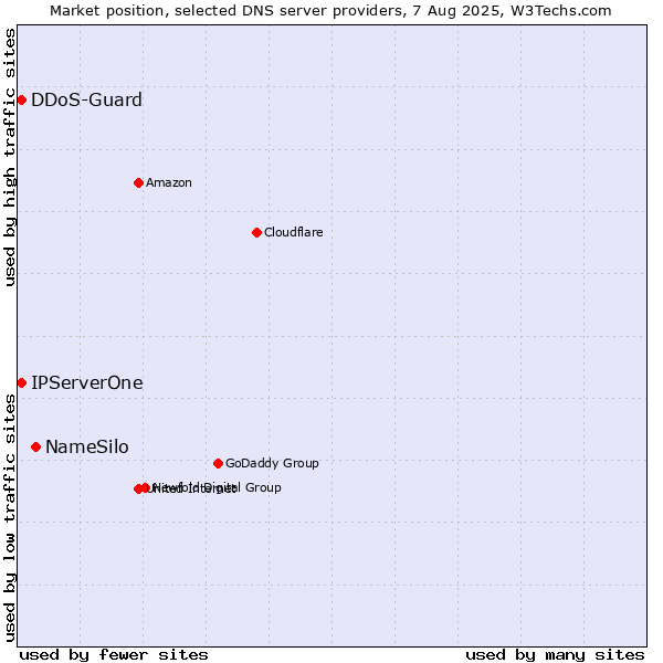 Market position of NameSilo vs. IPServerOne vs. DDoS-Guard