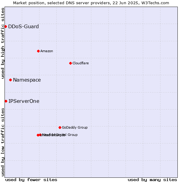 Market position of Namespace vs. IPServerOne vs. DDoS-Guard