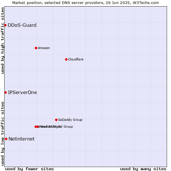 Market position of Netinternet vs. IPServerOne vs. DDoS-Guard
