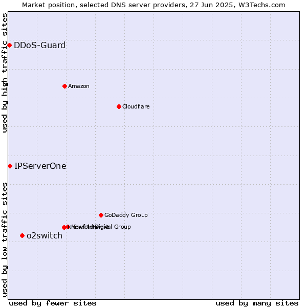 Market position of o2switch vs. IPServerOne vs. DDoS-Guard