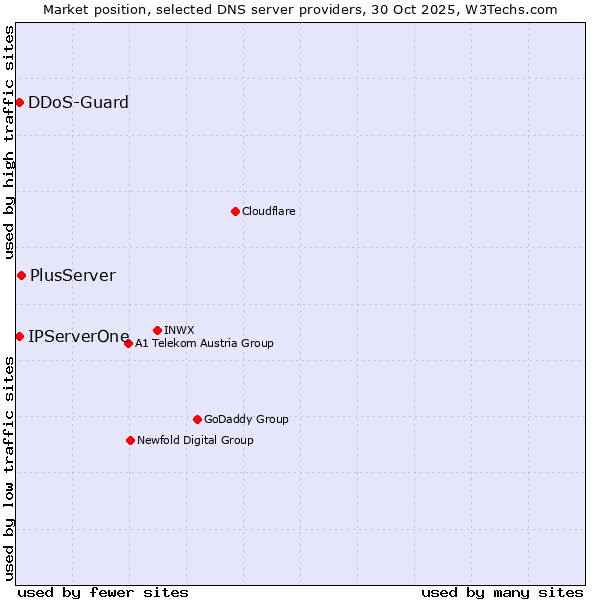 Market position of PlusServer vs. DDoS-Guard vs. IPServerOne