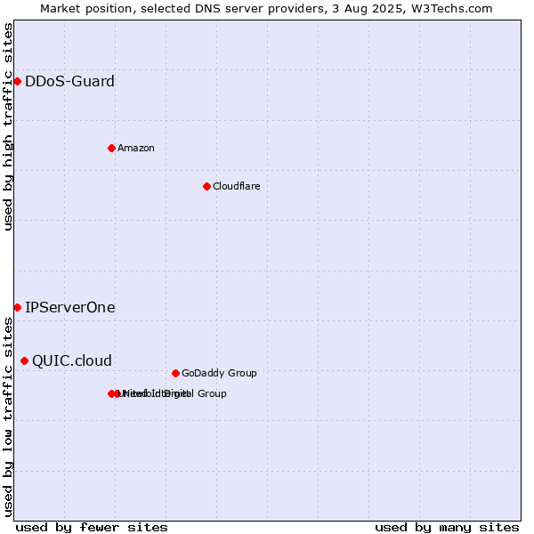 Market position of QUIC.cloud vs. IPServerOne vs. DDoS-Guard