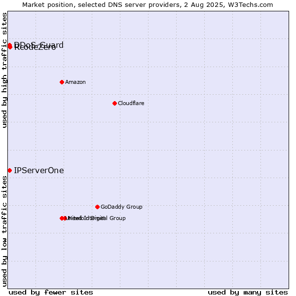 Market position of RcodeZero vs. IPServerOne vs. DDoS-Guard