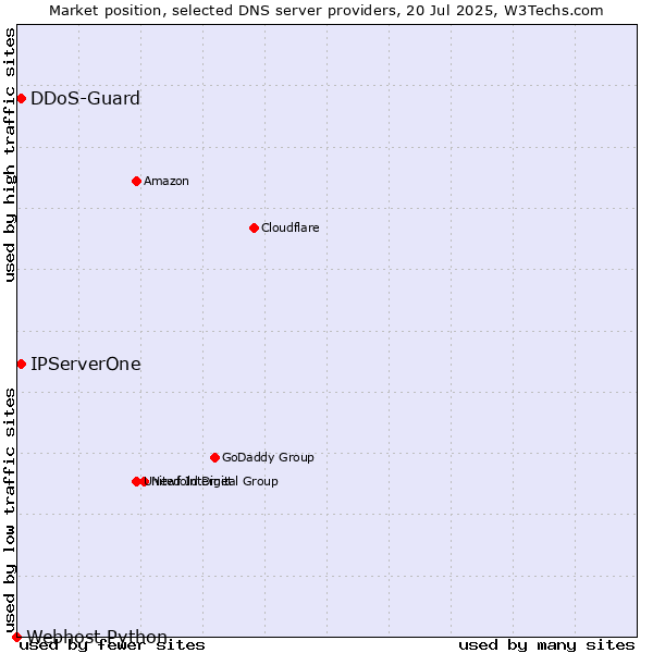 Market position of IPServerOne vs. DDoS-Guard vs. Webhost Python