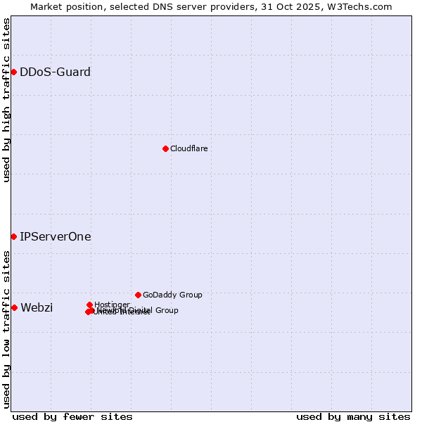 Market position of Webzi vs. DDoS-Guard vs. IPServerOne