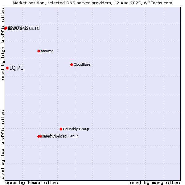 Market position of IQ PL vs. DDoS-Guard vs. NetEase