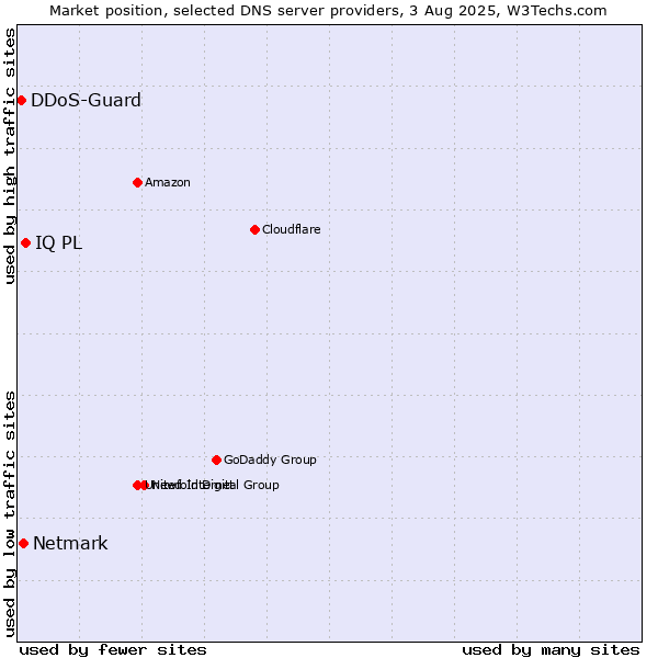 Market position of IQ PL vs. Netmark vs. DDoS-Guard