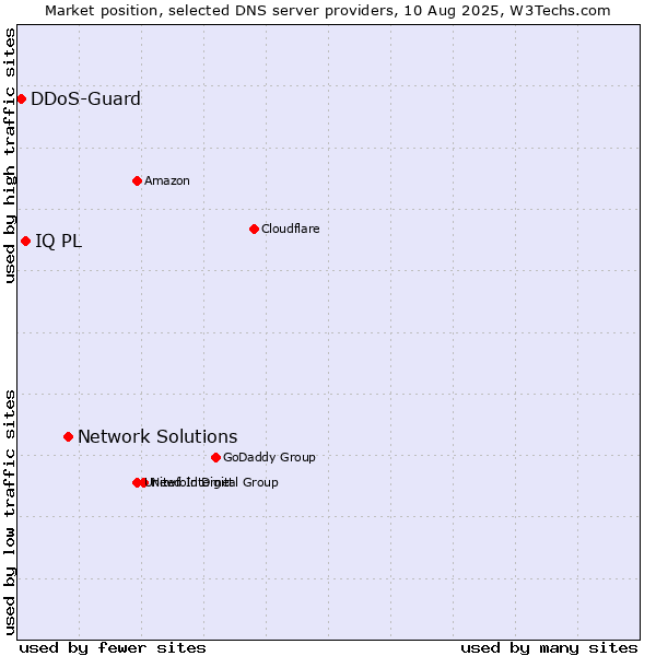 Market position of Network Solutions vs. IQ PL vs. DDoS-Guard