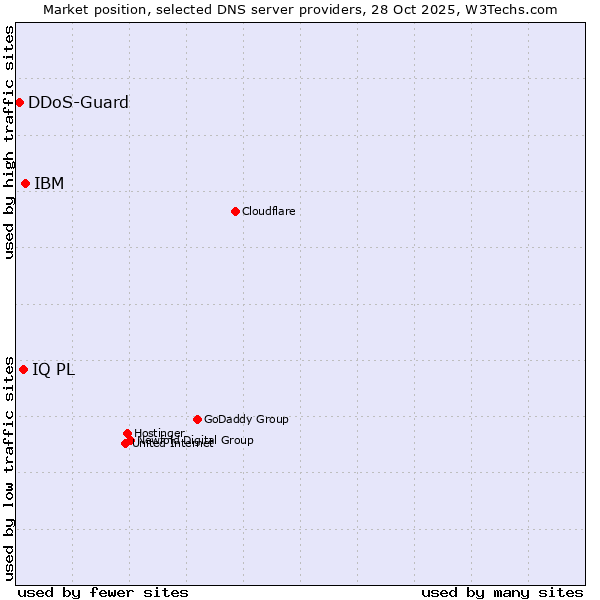 Market position of IBM vs. IQ PL vs. DDoS-Guard