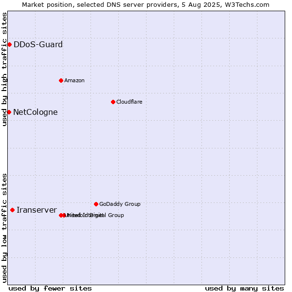 Market position of Iranserver vs. DDoS-Guard vs. NetCologne