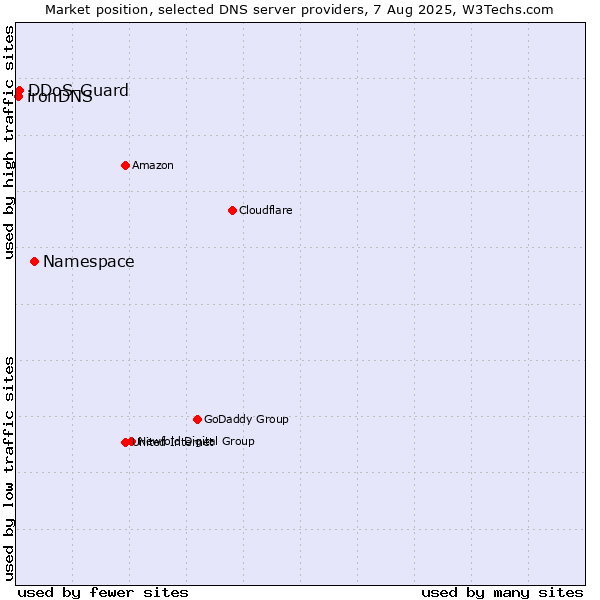 Market position of Namespace vs. DDoS-Guard vs. ironDNS