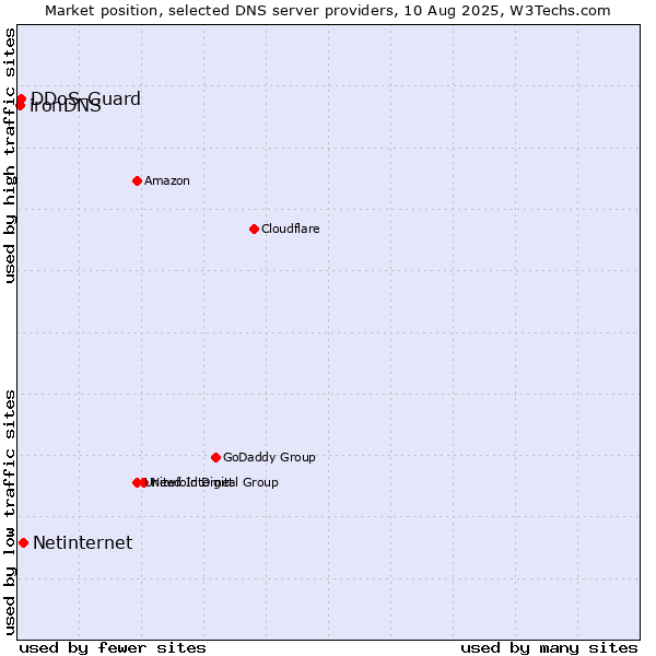 Market position of Netinternet vs. DDoS-Guard vs. ironDNS