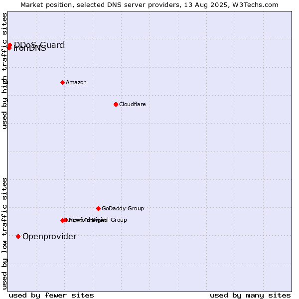 Market position of Openprovider vs. DDoS-Guard vs. ironDNS