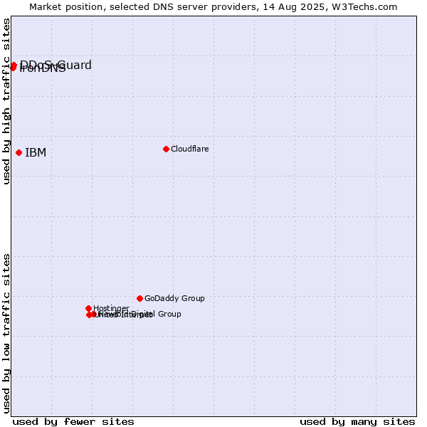 Market position of IBM vs. DDoS-Guard vs. ironDNS