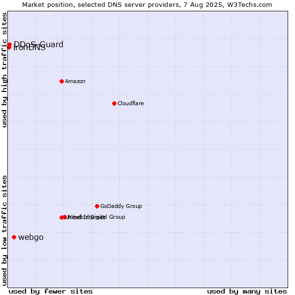 Market position of webgo vs. DDoS-Guard vs. ironDNS