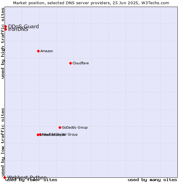 Market position of DDoS-Guard vs. ironDNS vs. Webhost Python