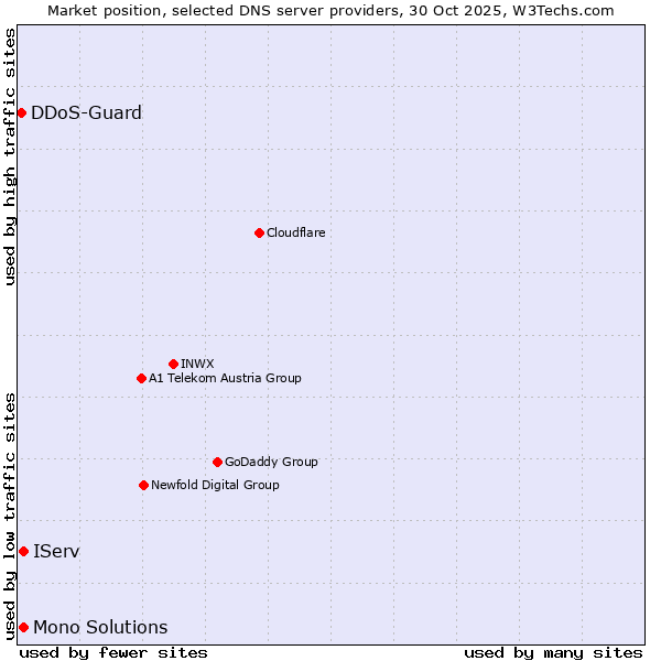 Market position of IServ vs. Mono Solutions vs. DDoS-Guard