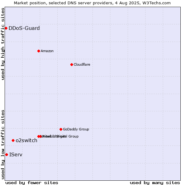 Market position of o2switch vs. IServ vs. DDoS-Guard
