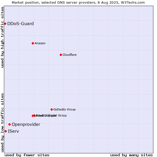 Market position of Openprovider vs. IServ vs. DDoS-Guard