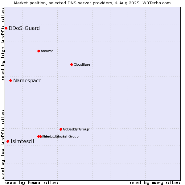 Market position of Namespace vs. Isimtescil vs. DDoS-Guard