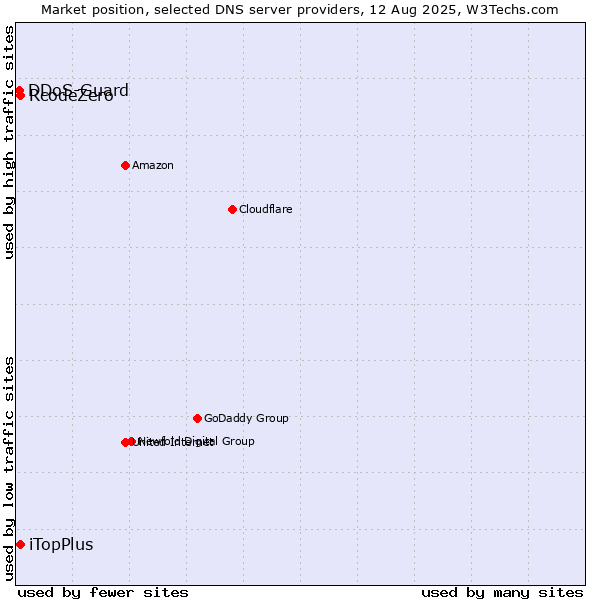 Market position of iTopPlus vs. RcodeZero vs. DDoS-Guard