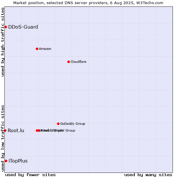 Market position of iTopPlus vs. DDoS-Guard vs. Root.lu