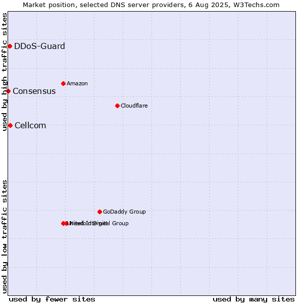 Market position of Cellcom vs. DDoS-Guard vs. Consensus