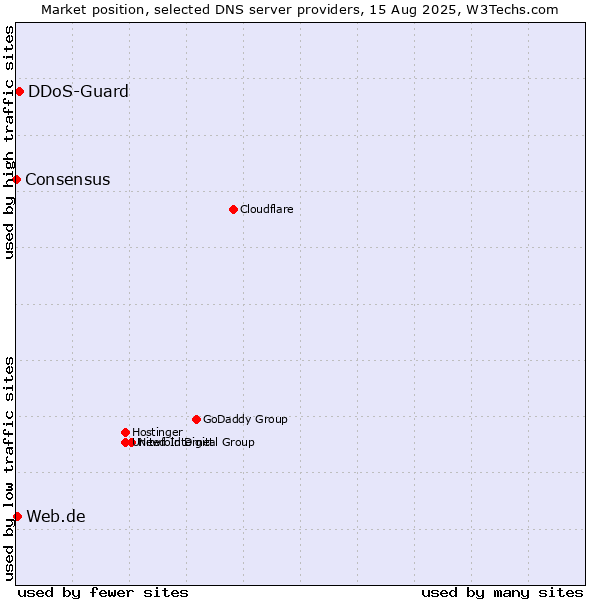 Market position of DDoS-Guard vs. Web.de vs. Consensus