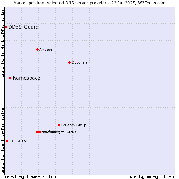 Market position of Namespace vs. Jetserver vs. DDoS-Guard