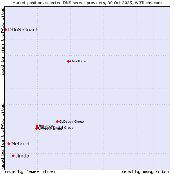 Market position of Jimdo vs. Metanet vs. DDoS-Guard