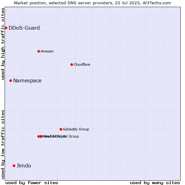 Market position of Jimdo vs. Namespace vs. DDoS-Guard