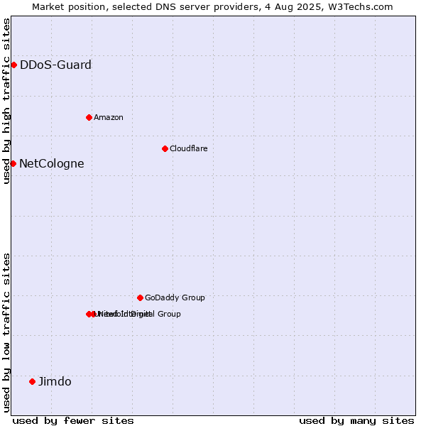 Market position of Jimdo vs. DDoS-Guard vs. NetCologne