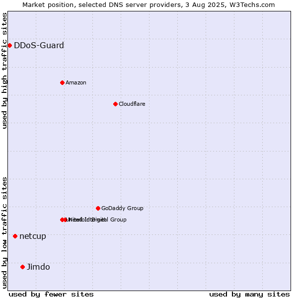 Market position of Jimdo vs. netcup vs. DDoS-Guard