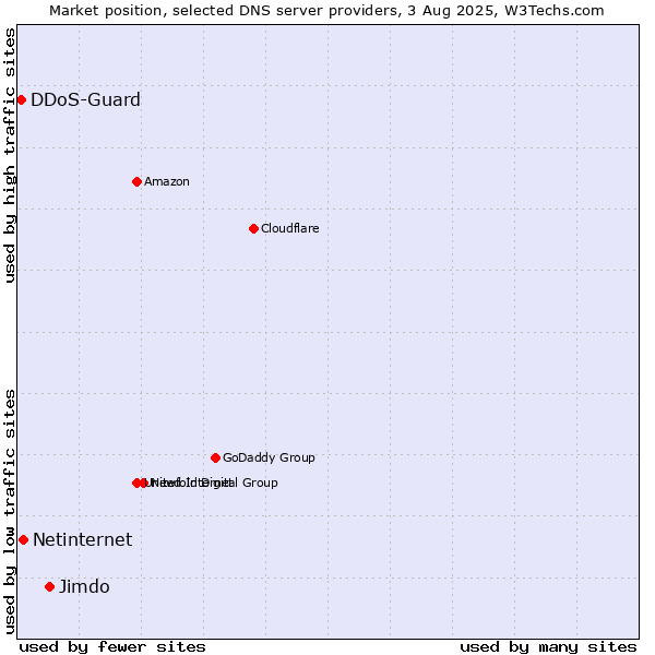 Market position of Jimdo vs. Netinternet vs. DDoS-Guard
