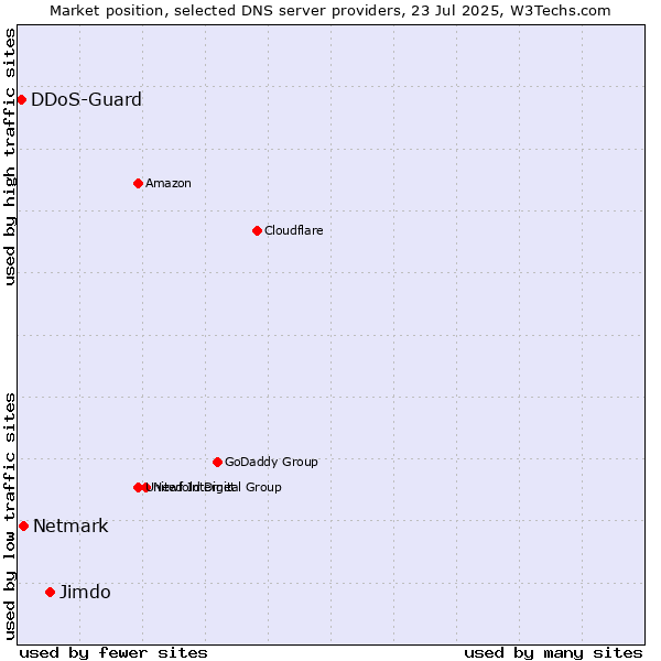 Market position of Jimdo vs. Netmark vs. DDoS-Guard