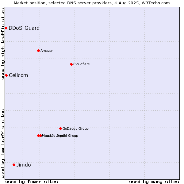 Market position of Jimdo vs. Cellcom vs. DDoS-Guard