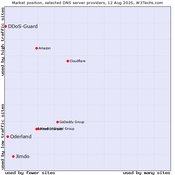 Market position of Jimdo vs. Oderland vs. DDoS-Guard