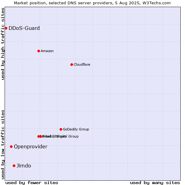 Market position of Jimdo vs. Openprovider vs. DDoS-Guard
