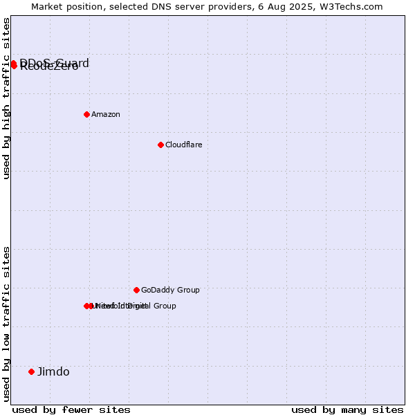 Market position of Jimdo vs. RcodeZero vs. DDoS-Guard