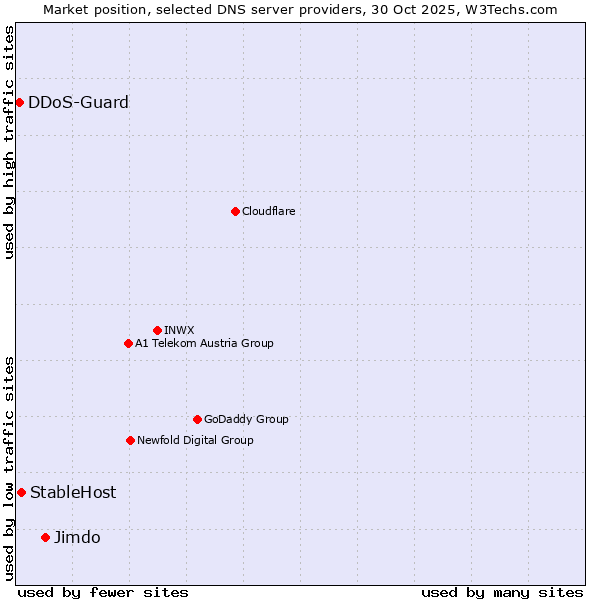 Market position of Jimdo vs. StableHost vs. DDoS-Guard