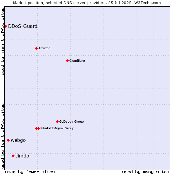 Market position of Jimdo vs. webgo vs. DDoS-Guard