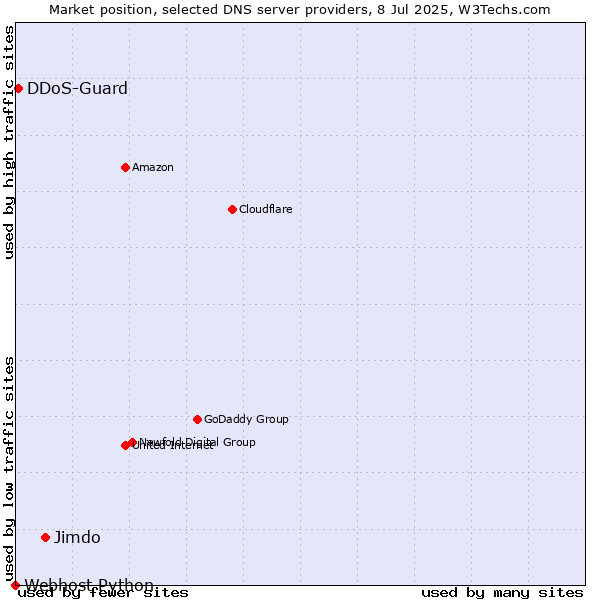 Market position of Jimdo vs. DDoS-Guard vs. Webhost Python