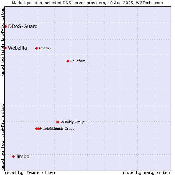 Market position of Jimdo vs. DDoS-Guard vs. Webzilla