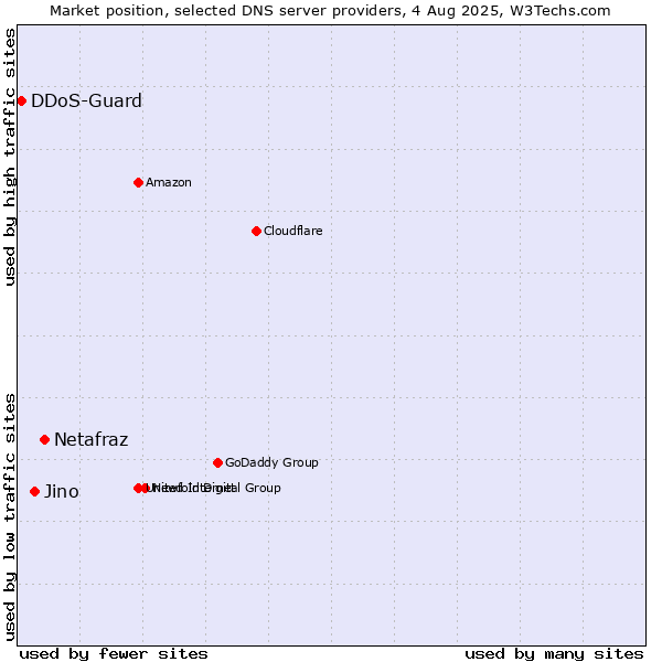 Market position of Netafraz vs. Jino vs. DDoS-Guard