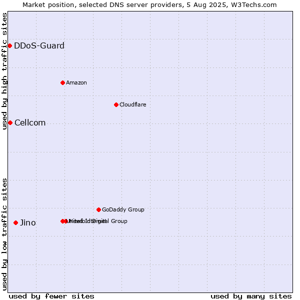 Market position of Jino vs. Cellcom vs. DDoS-Guard